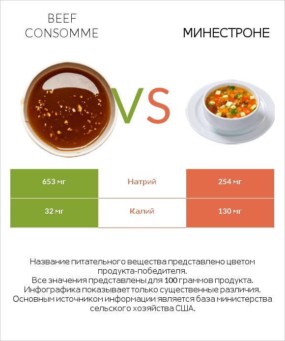 Beef consomme vs Минестроне infographic