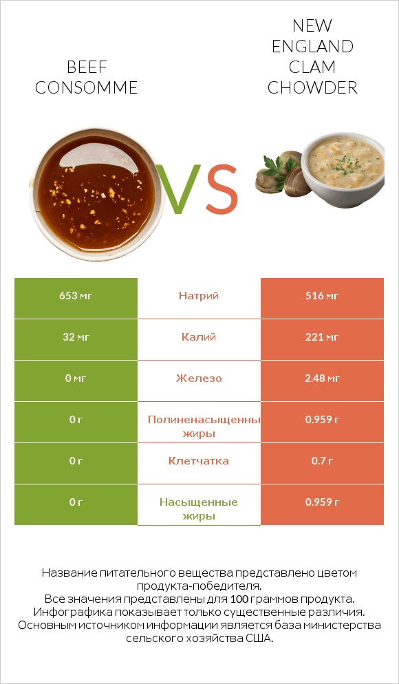 Beef consomme vs New England Clam Chowder infographic