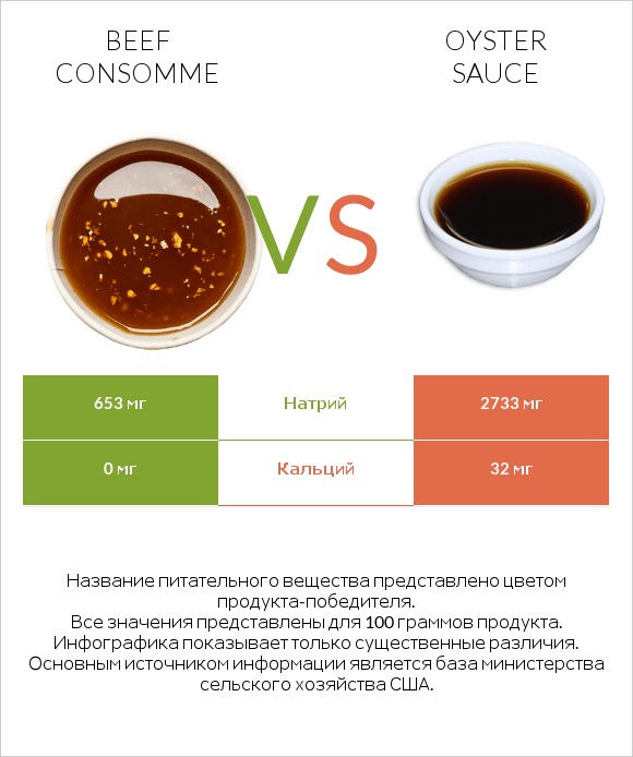 Beef consomme vs Oyster sauce infographic