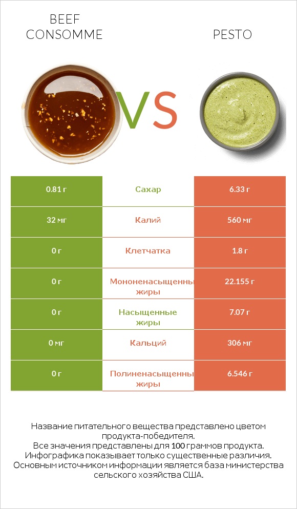 Beef consomme vs Pesto infographic