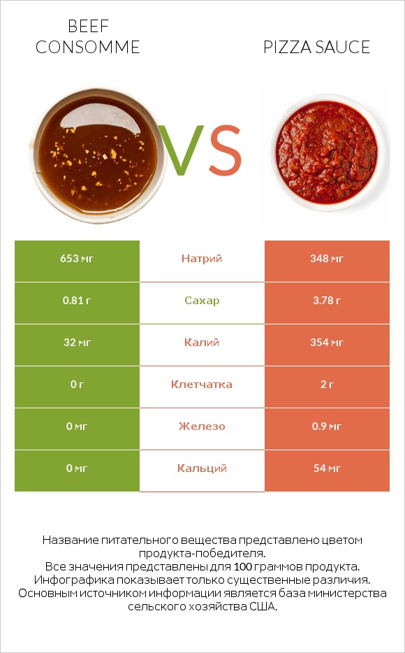 Beef consomme vs Pizza sauce infographic