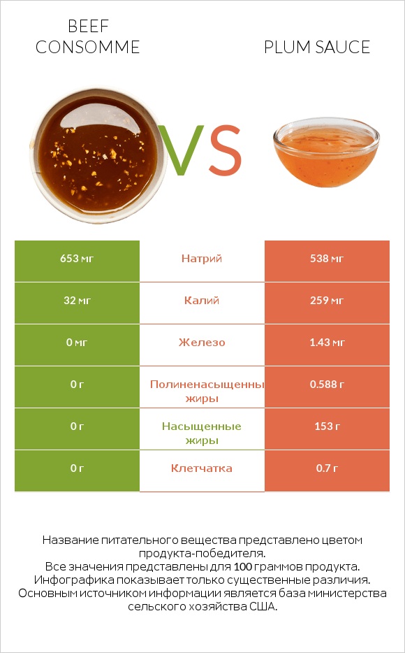 Beef consomme vs Plum sauce infographic