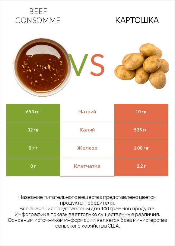 Beef consomme vs Картошка infographic