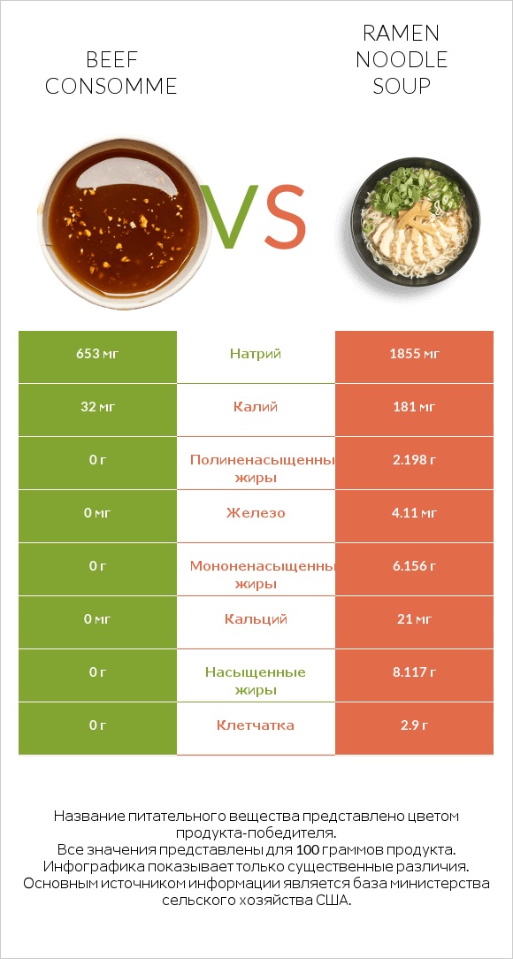 Beef consomme vs Ramen noodle soup infographic