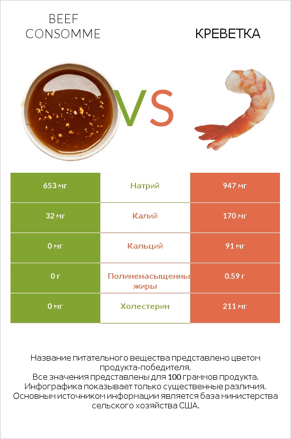 Beef consomme vs Креветка infographic