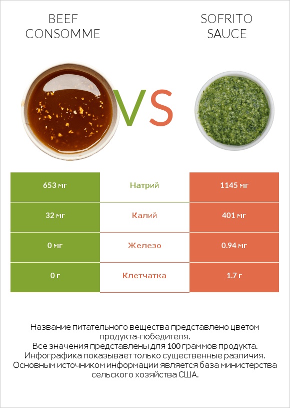 Beef consomme vs Sofrito sauce infographic