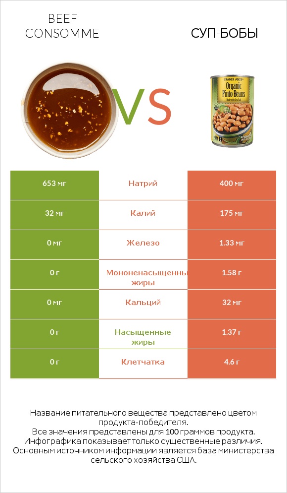 Beef consomme vs Суп-бобы infographic
