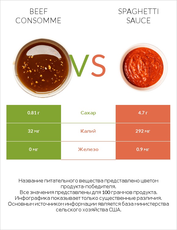 Beef consomme vs Spaghetti sauce infographic
