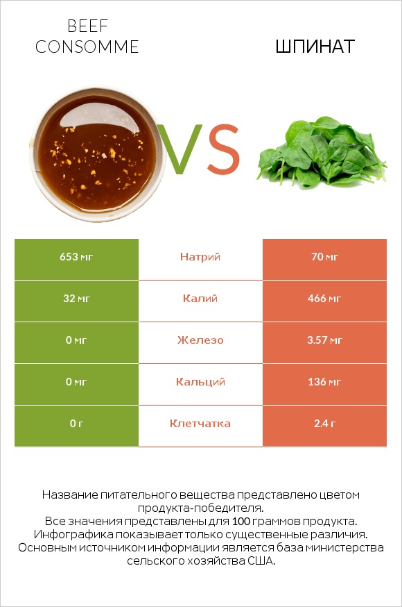 Beef consomme vs Шпинат infographic