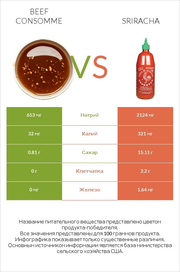 Beef consomme vs Sriracha infographic