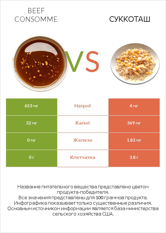 Beef consomme vs Суккоташ infographic