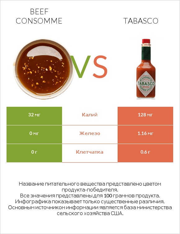 Beef consomme vs Tabasco infographic