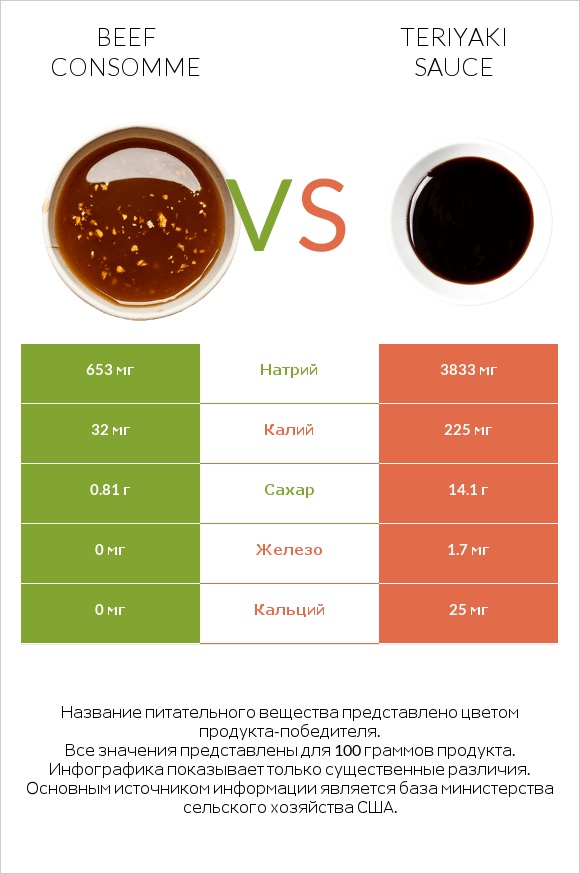 Beef consomme vs Teriyaki sauce infographic