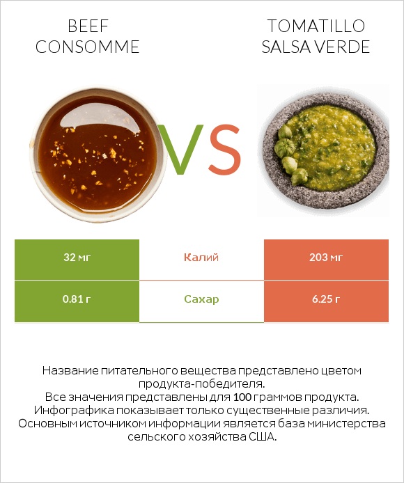 Beef consomme vs Tomatillo Salsa Verde infographic