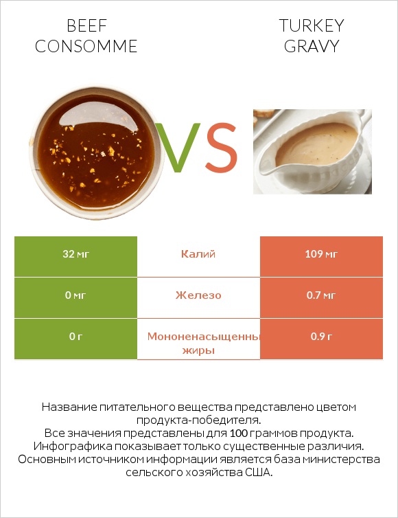 Beef consomme vs Turkey gravy infographic