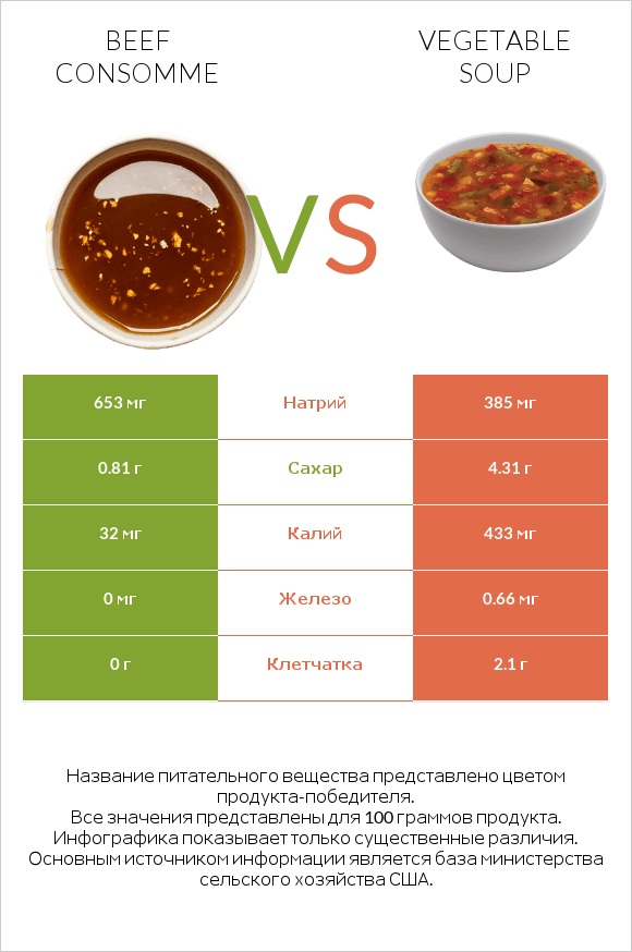 Beef consomme vs Vegetable soup infographic
