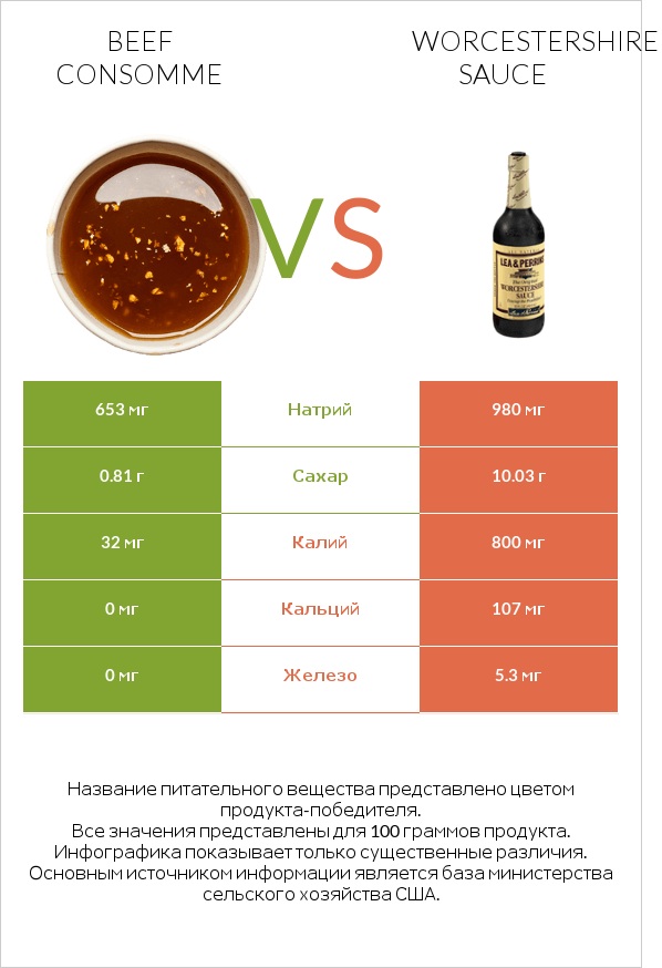 Beef consomme vs Worcestershire sauce infographic