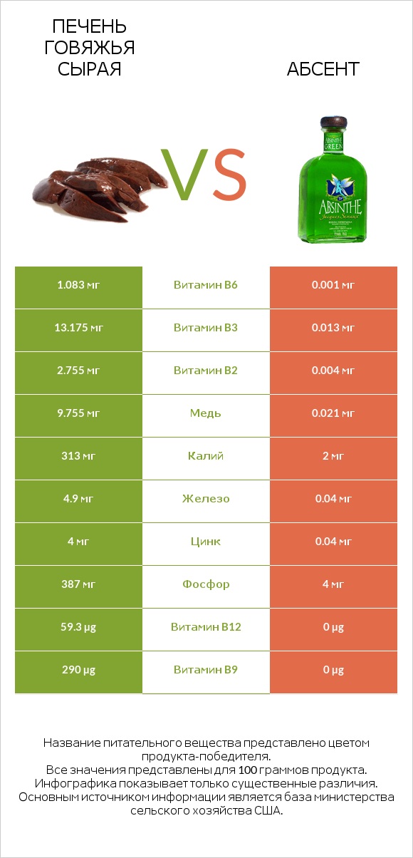 Печень говяжья сырая vs Абсент infographic