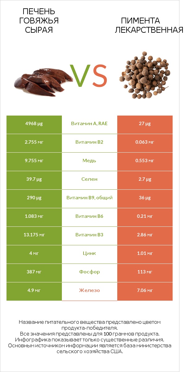 Печень говяжья сырая vs Пимента лекарственная infographic