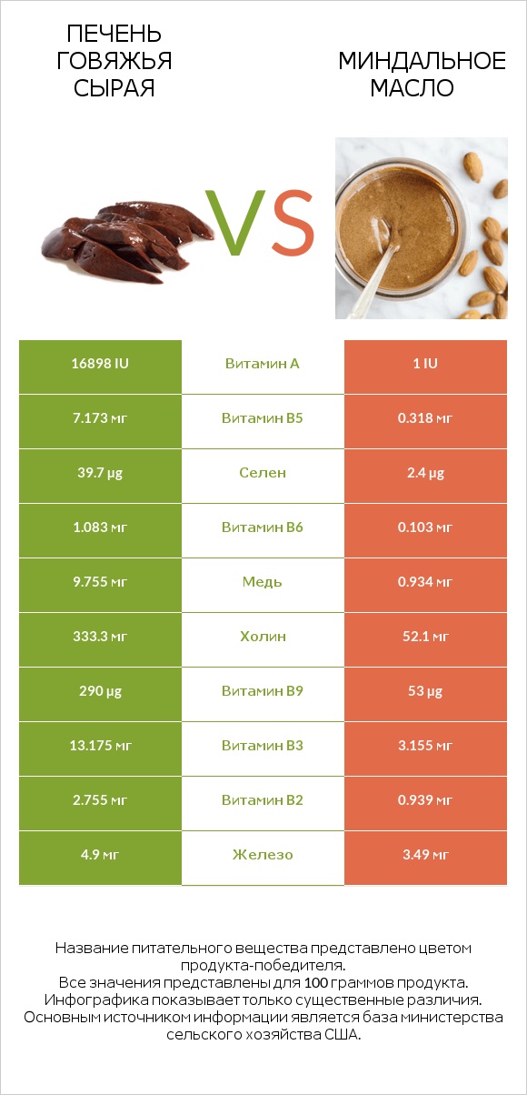 Печень говяжья сырая vs Миндальное масло infographic