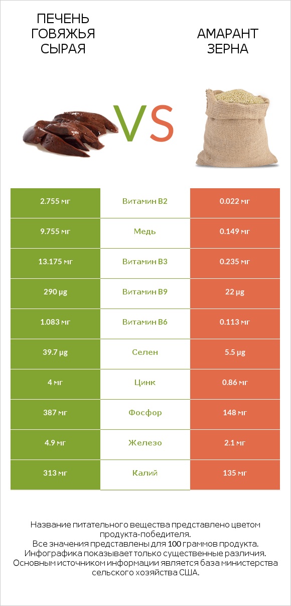 Печень говяжья сырая vs Амарант зерна infographic