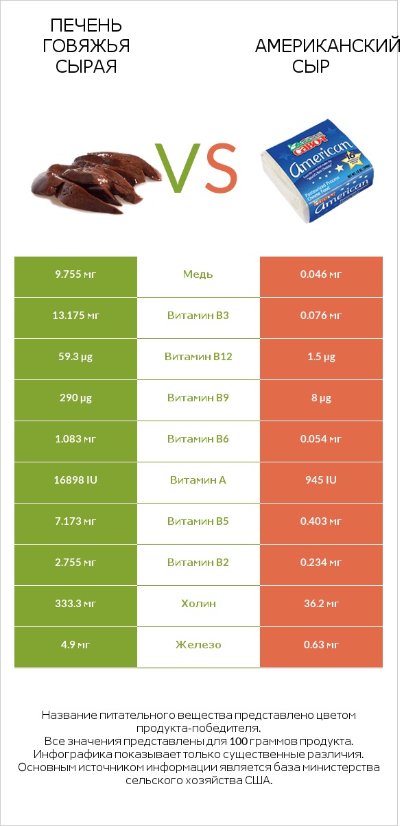 Печень говяжья сырая vs Американский сыр infographic