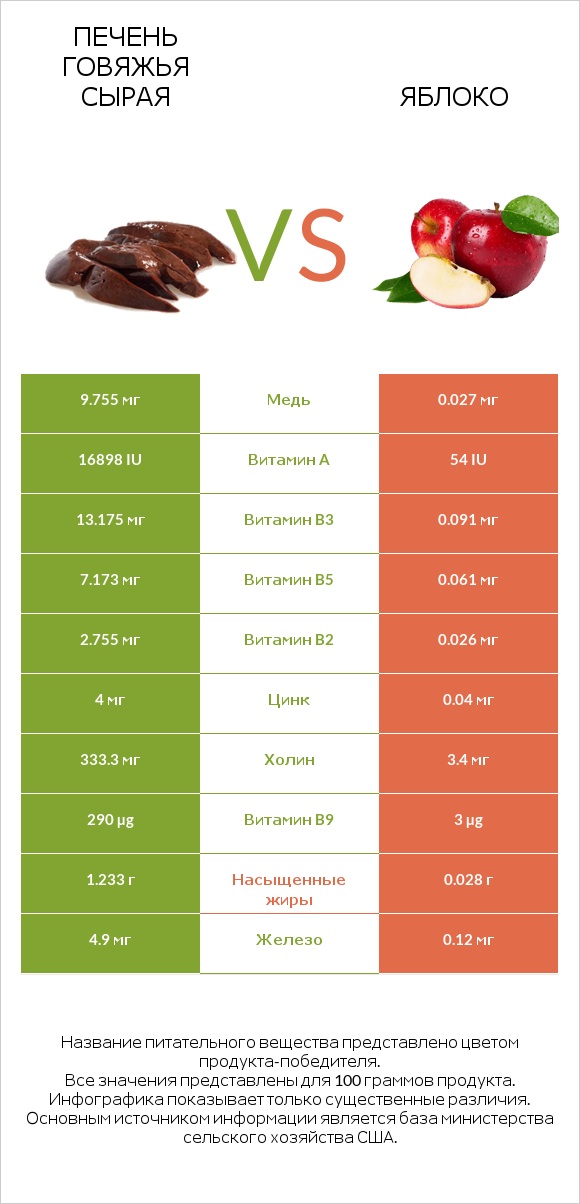 Печень говяжья сырая vs Яблоко infographic