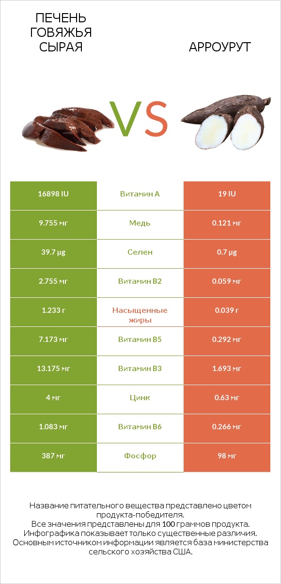 Печень говяжья сырая vs Арроурут infographic
