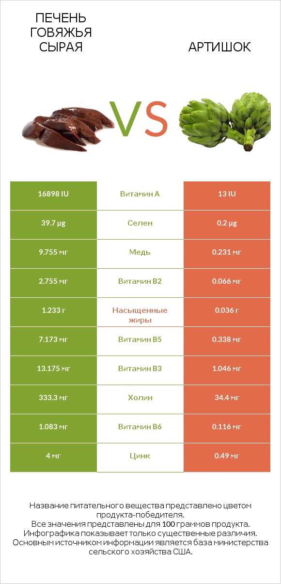Печень говяжья сырая vs Артишок infographic