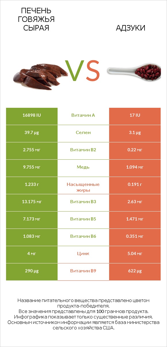 Печень говяжья сырая vs Адзуки infographic