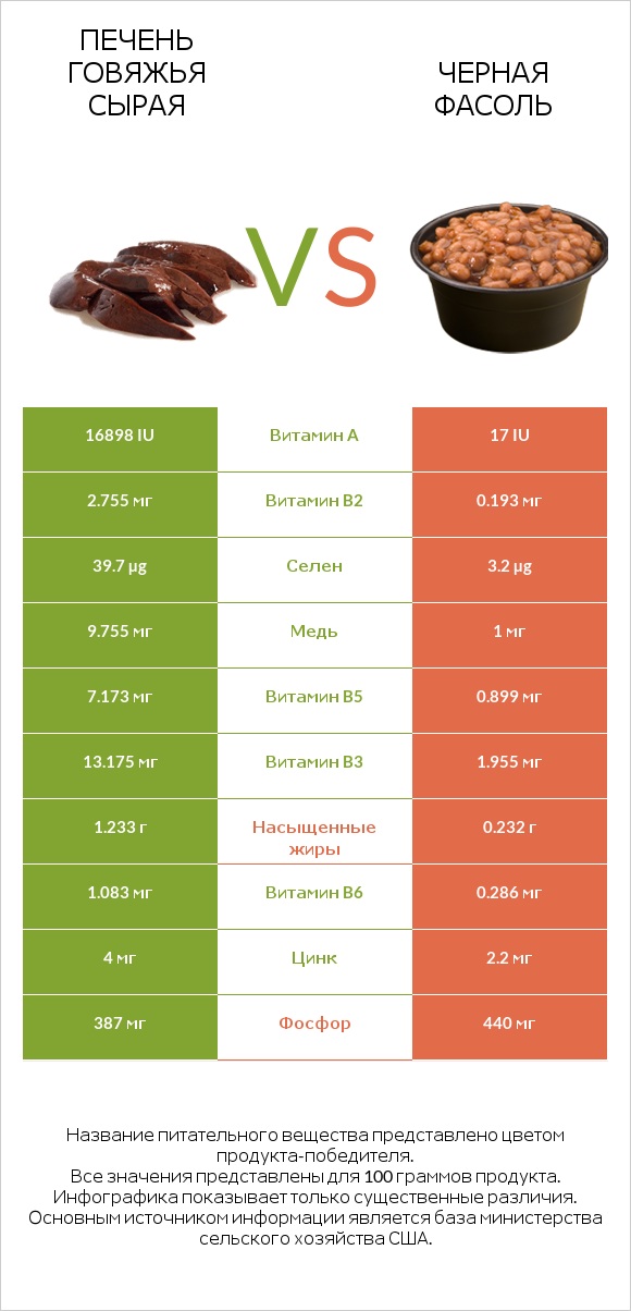 Печень говяжья сырая vs Черная фасоль infographic