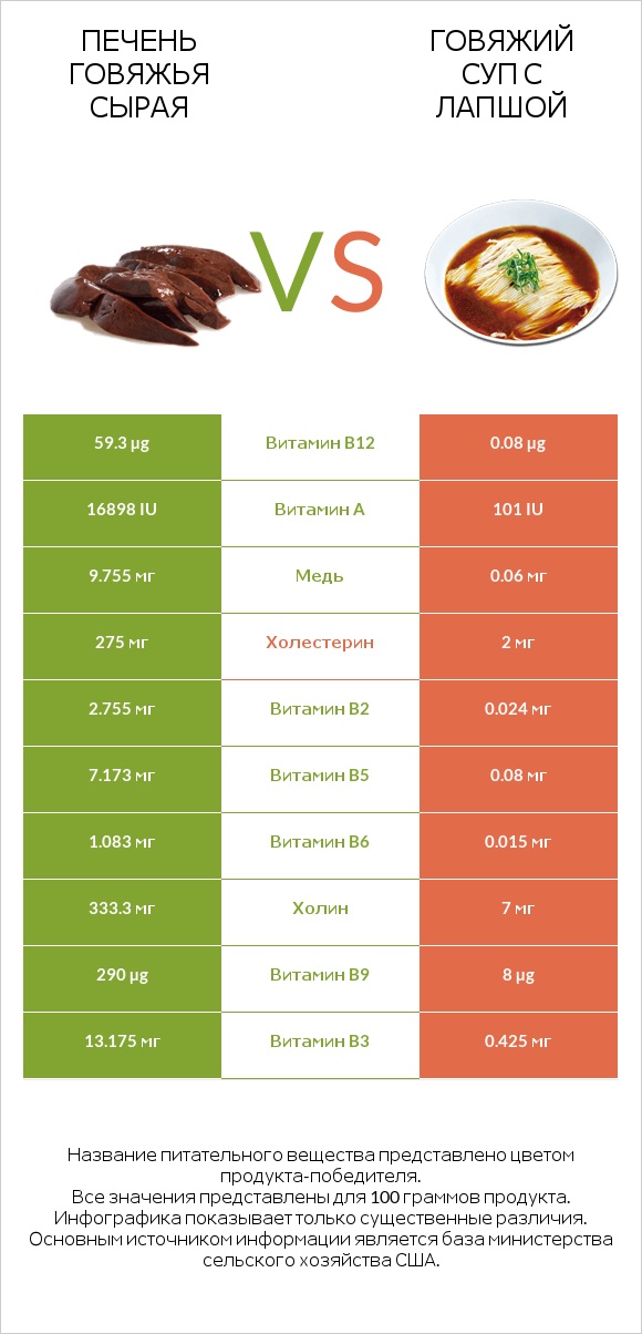 Печень говяжья сырая vs Говяжий суп с лапшой infographic