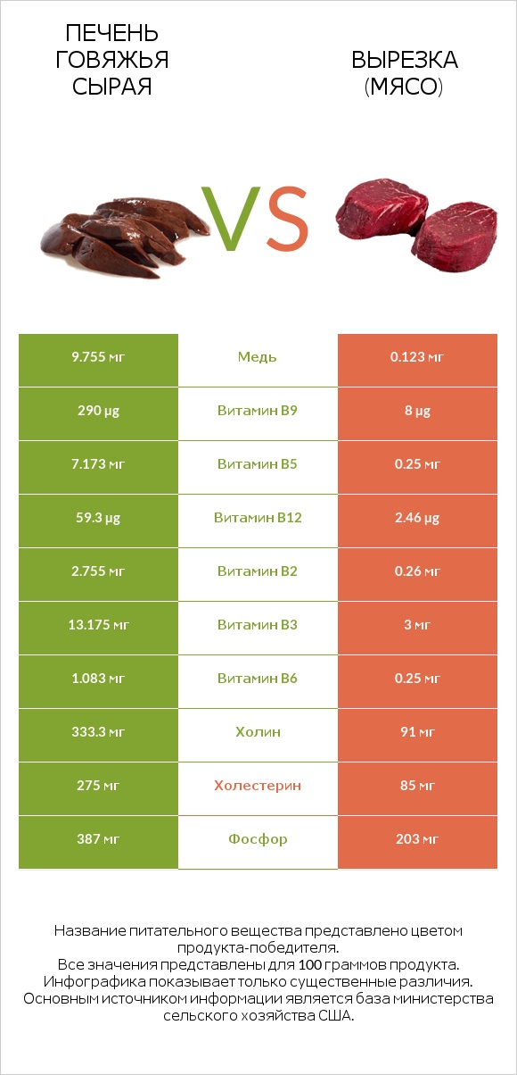 Печень говяжья сырая vs Вырезка (мясо) infographic