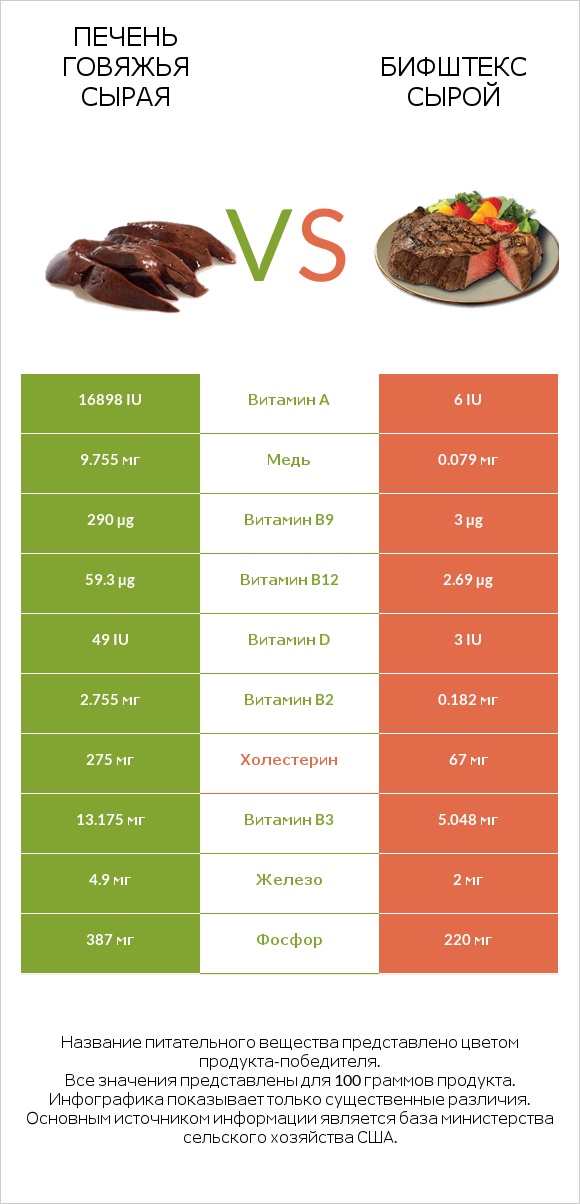 Печень говяжья сырая vs Бифштекс сырой infographic