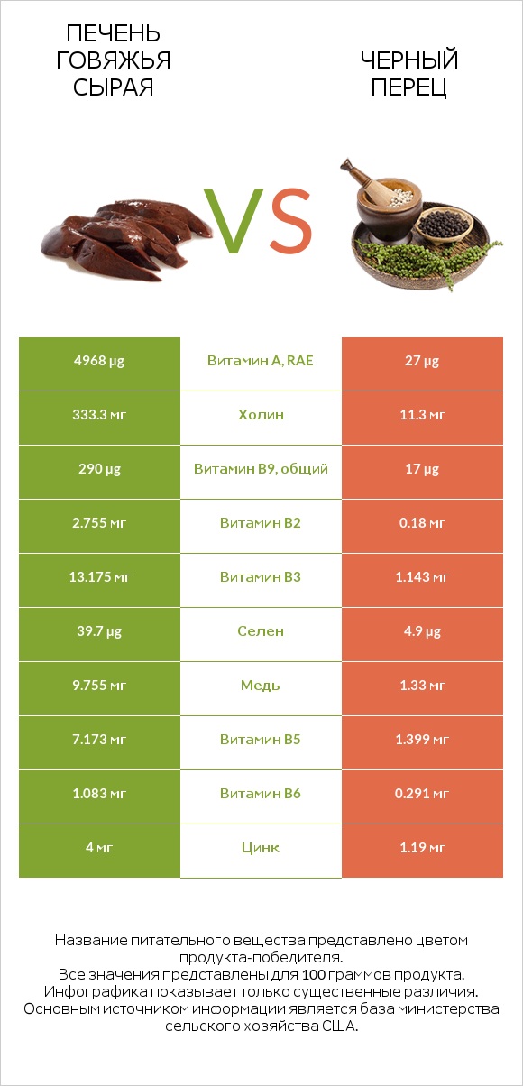 Печень говяжья сырая vs Черный перец infographic