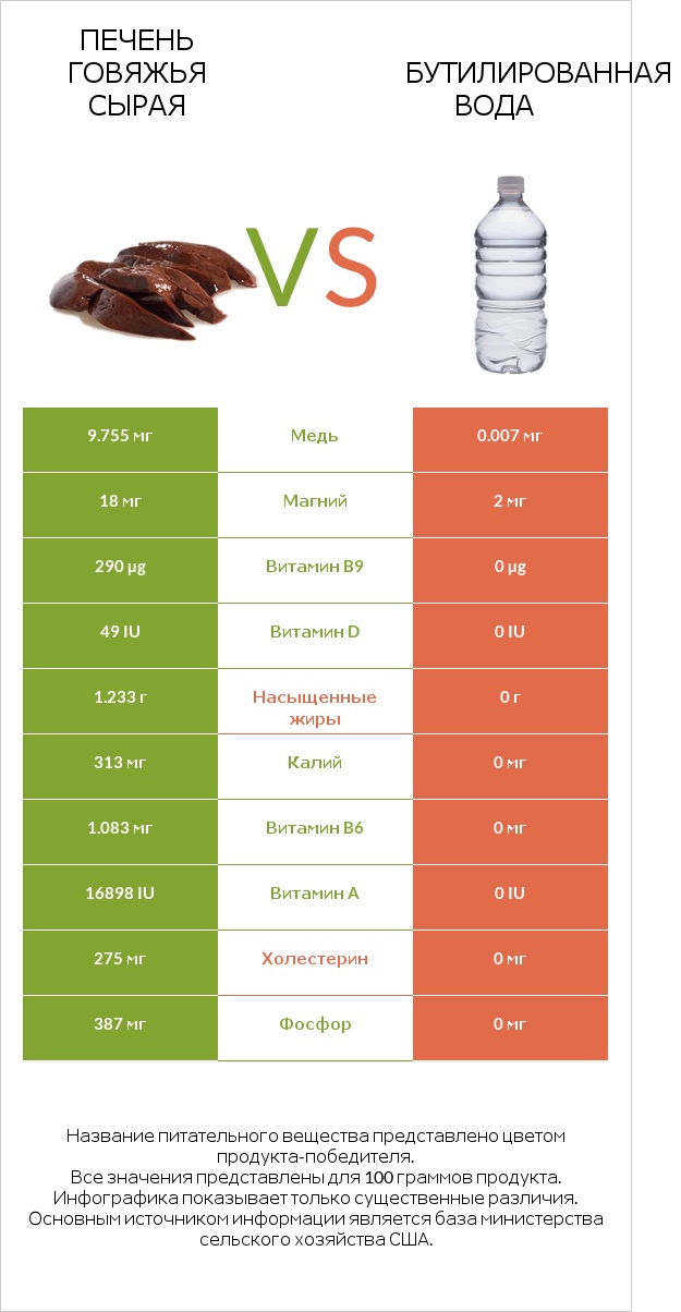 Печень говяжья сырая vs Бутилированная вода infographic