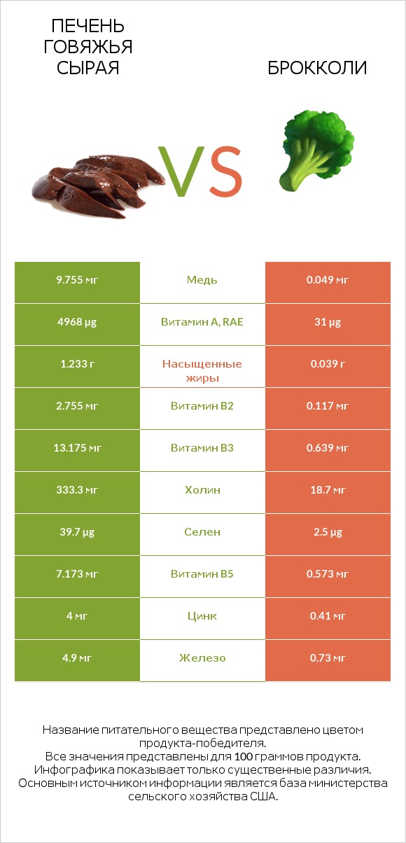 Печень говяжья сырая vs Брокколи infographic
