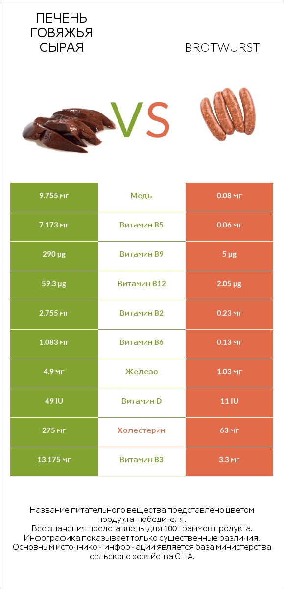 Печень говяжья сырая vs Brotwurst infographic