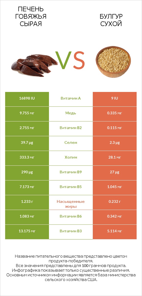 Печень говяжья сырая vs Булгур сухой infographic