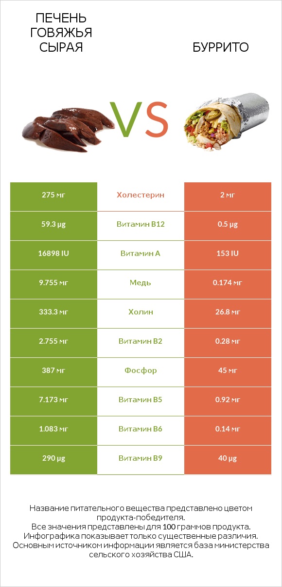 Печень говяжья сырая vs Буррито infographic