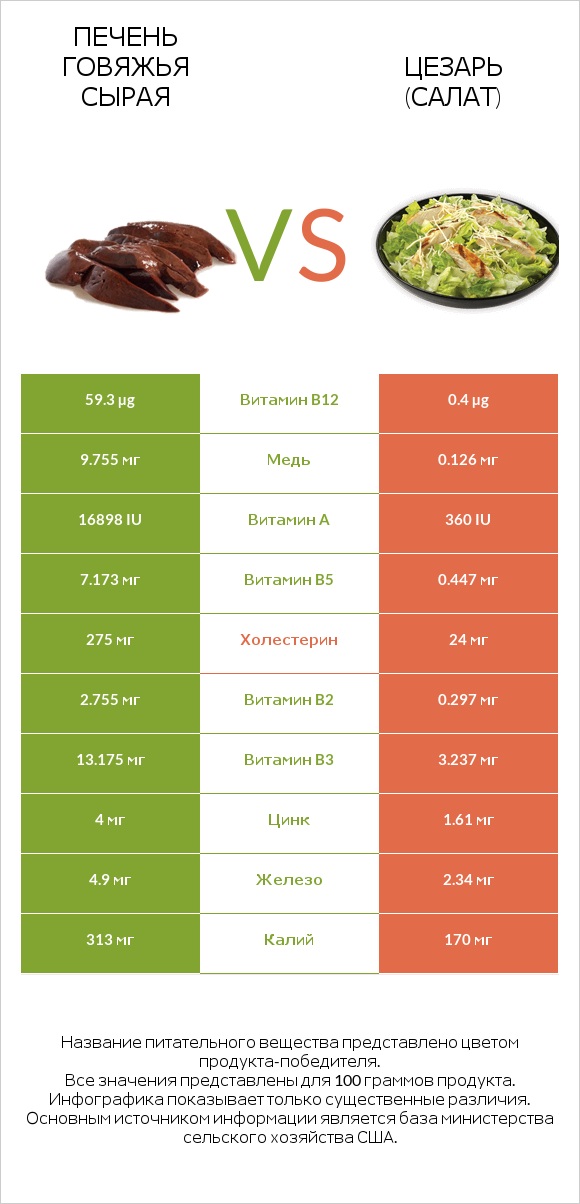 Печень говяжья сырая vs Цезарь (салат) infographic