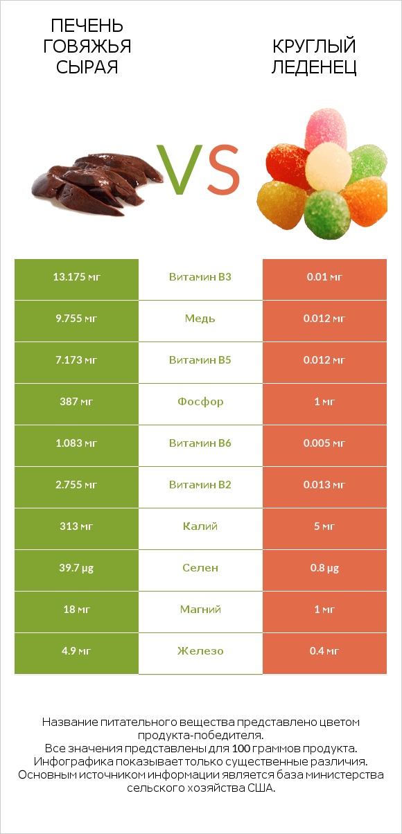 Печень говяжья сырая vs Круглый леденец infographic