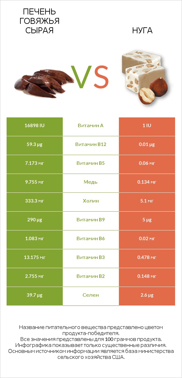 Печень говяжья сырая vs Нуга infographic