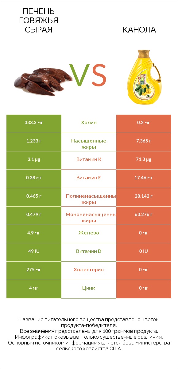 Печень говяжья сырая vs Канола infographic