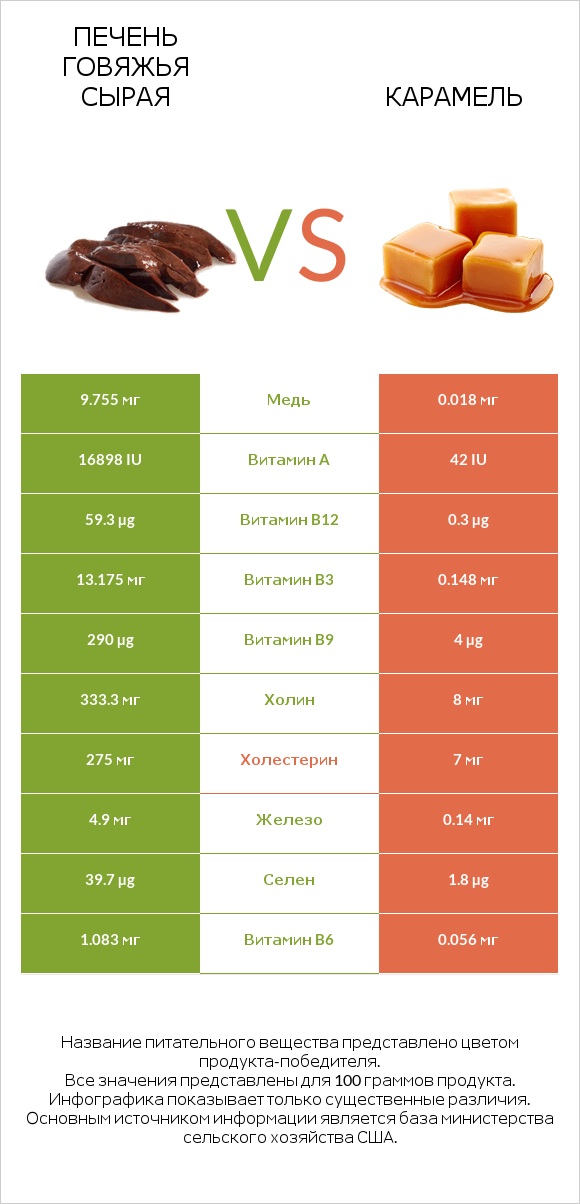 Печень говяжья сырая vs Карамель infographic