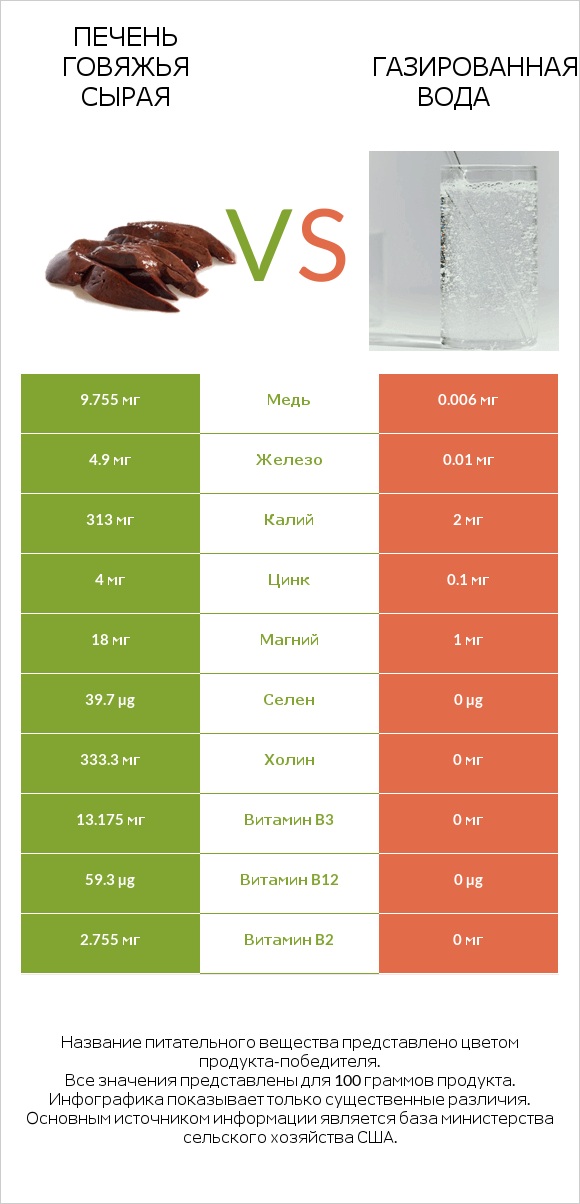 Печень говяжья сырая vs Газированная вода infographic