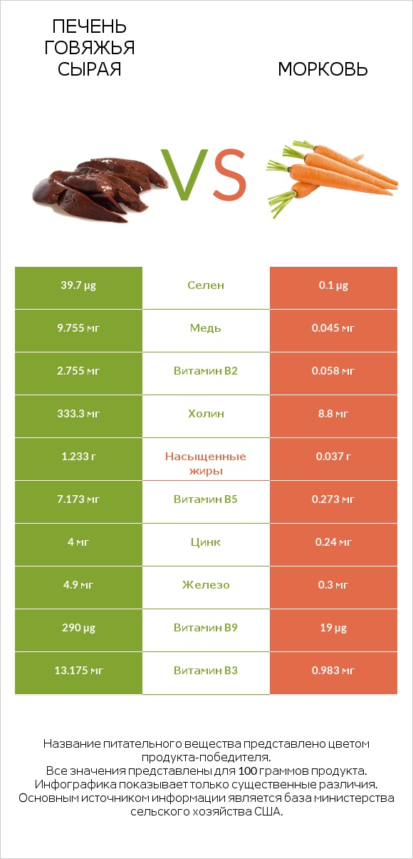 Печень говяжья сырая vs Морковь infographic