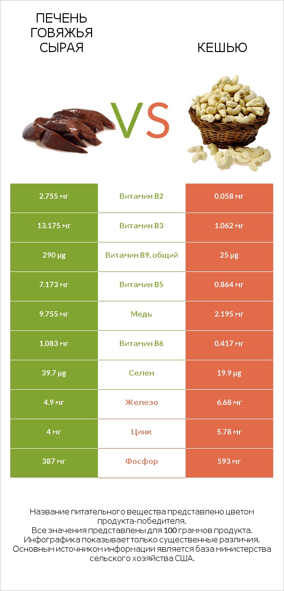 Печень говяжья сырая vs Кешью infographic