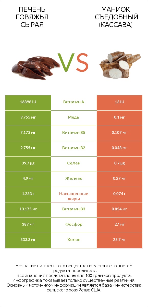 Печень говяжья сырая vs Маниок съедобный (кассава) infographic