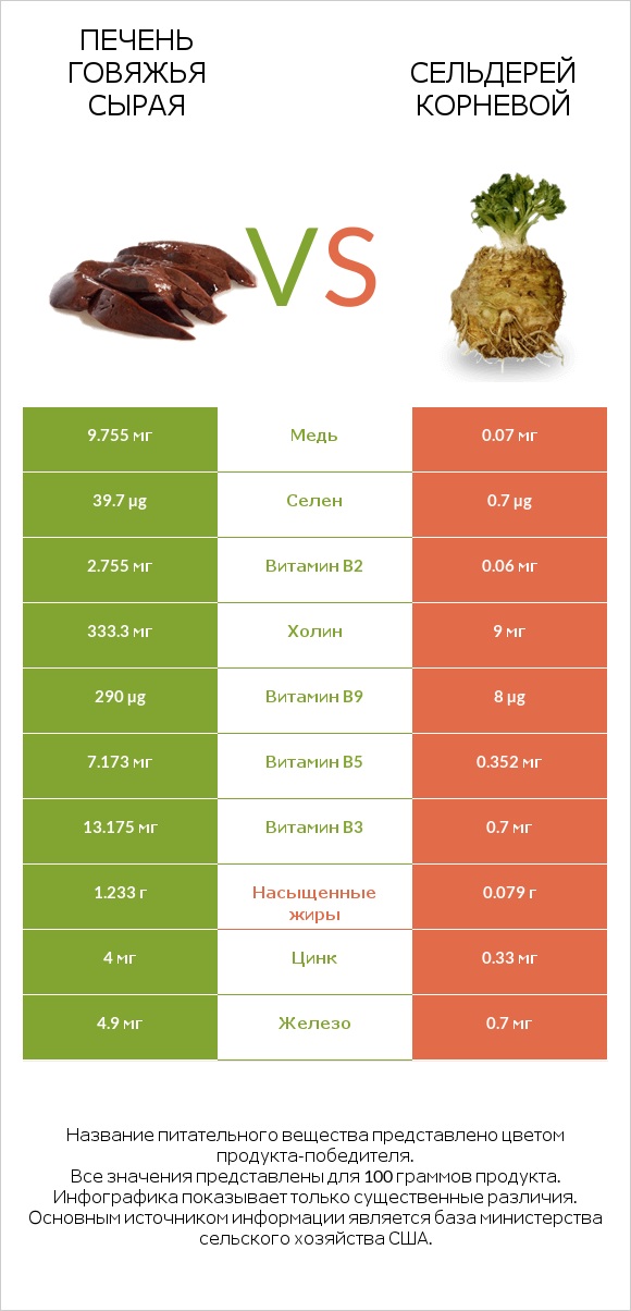 Печень говяжья сырая vs Сельдерей корневой infographic